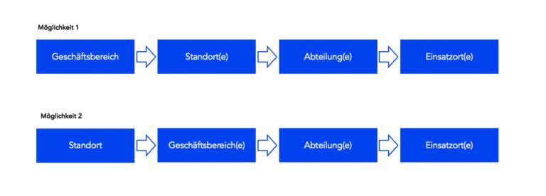 Geschäftsbereich und Standort können beide die höchste hierarchische Ebene abbilden.