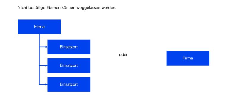 Unternehmensstrukturen flexibel anordnen und nicht benötigte Ebenen einfach weglassen.